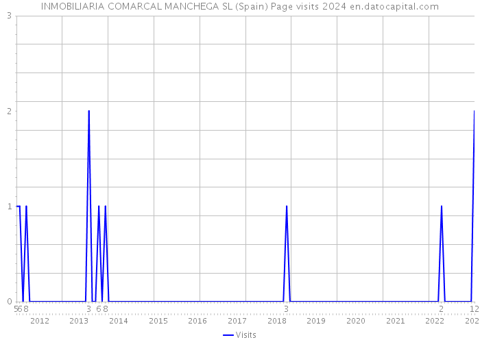 INMOBILIARIA COMARCAL MANCHEGA SL (Spain) Page visits 2024 