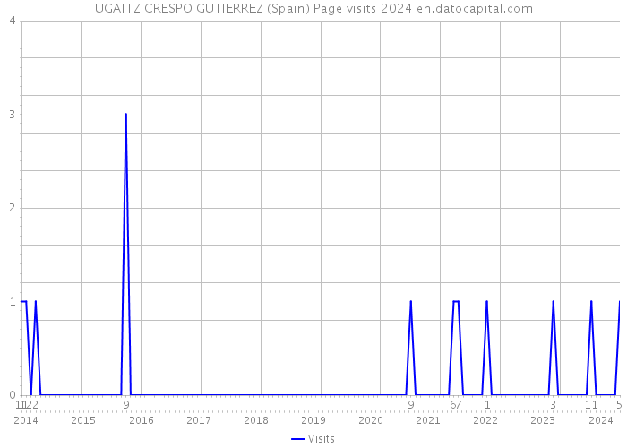 UGAITZ CRESPO GUTIERREZ (Spain) Page visits 2024 