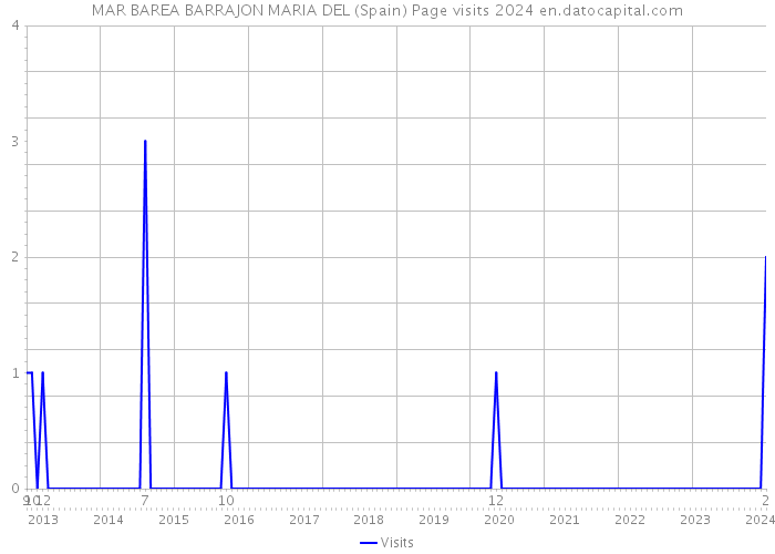 MAR BAREA BARRAJON MARIA DEL (Spain) Page visits 2024 