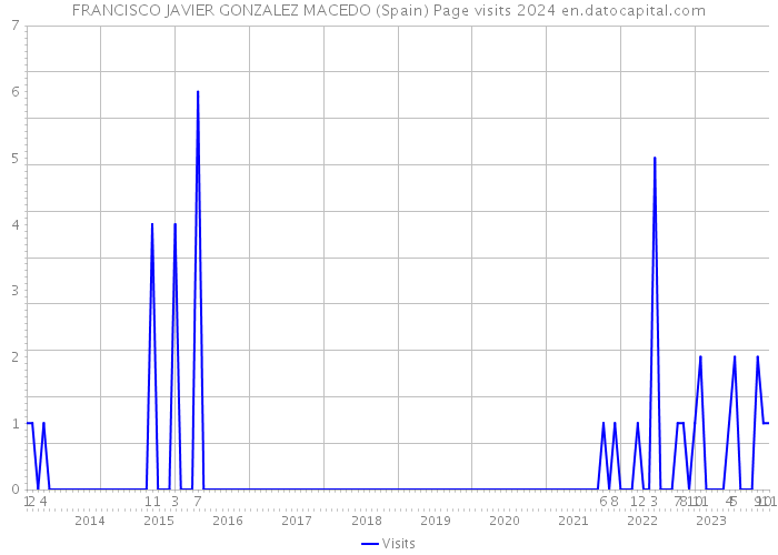 FRANCISCO JAVIER GONZALEZ MACEDO (Spain) Page visits 2024 