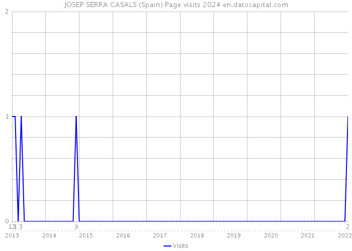 JOSEP SERRA CASALS (Spain) Page visits 2024 