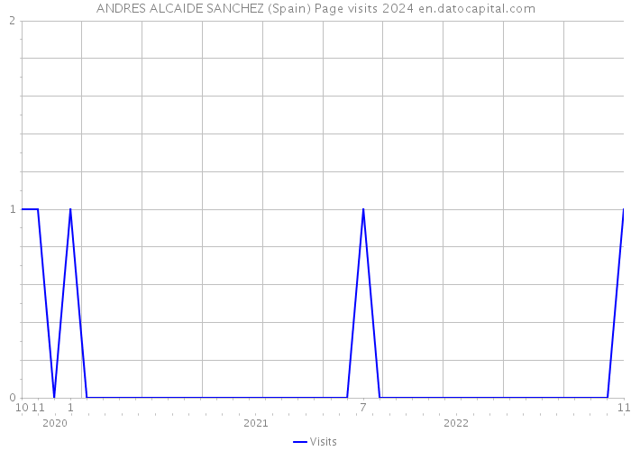 ANDRES ALCAIDE SANCHEZ (Spain) Page visits 2024 