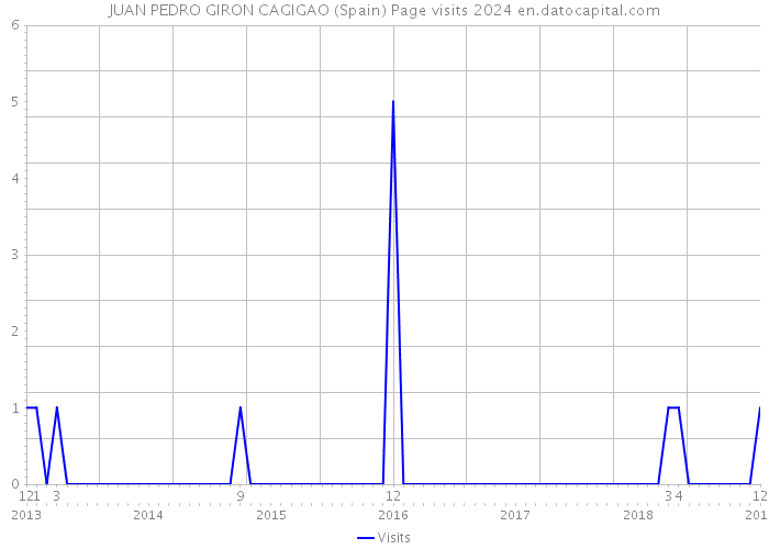 JUAN PEDRO GIRON CAGIGAO (Spain) Page visits 2024 