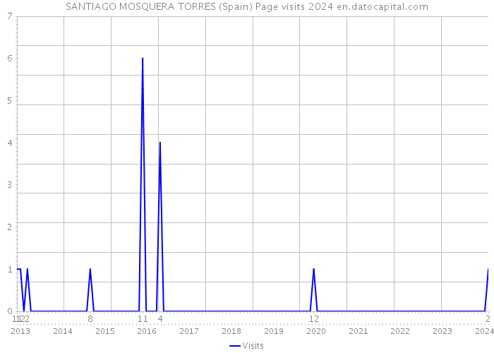 SANTIAGO MOSQUERA TORRES (Spain) Page visits 2024 