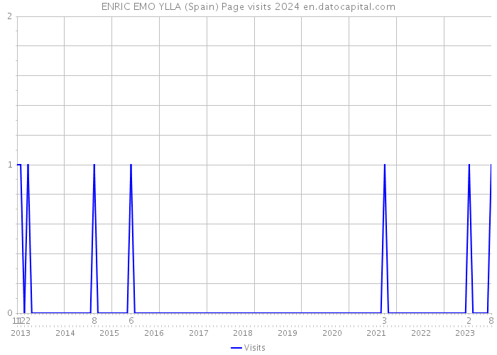 ENRIC EMO YLLA (Spain) Page visits 2024 