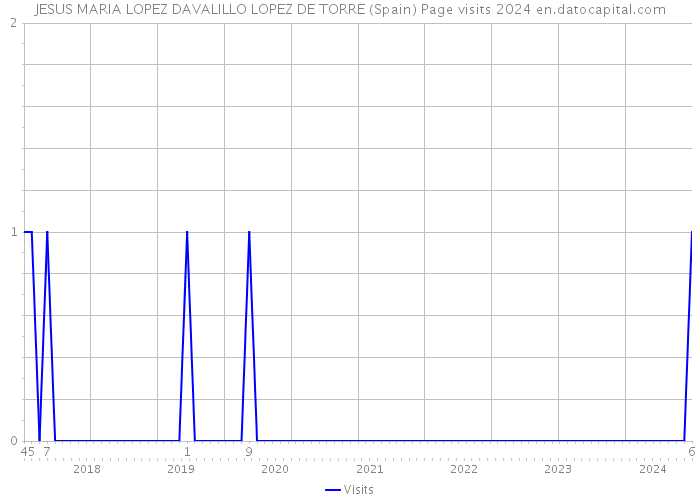 JESUS MARIA LOPEZ DAVALILLO LOPEZ DE TORRE (Spain) Page visits 2024 