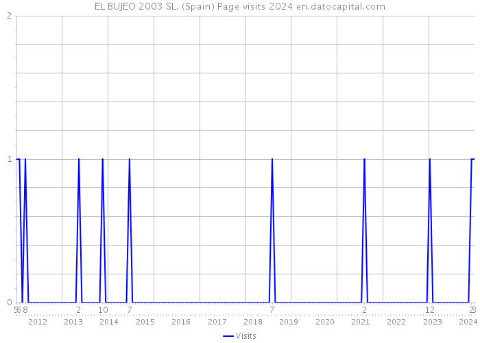 EL BUJEO 2003 SL. (Spain) Page visits 2024 