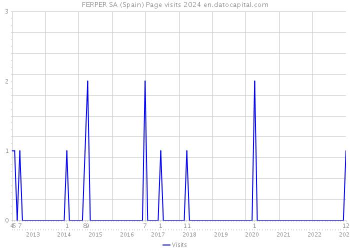 FERPER SA (Spain) Page visits 2024 