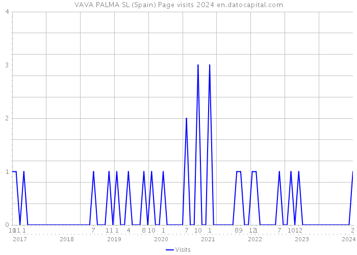 VAVA PALMA SL (Spain) Page visits 2024 
