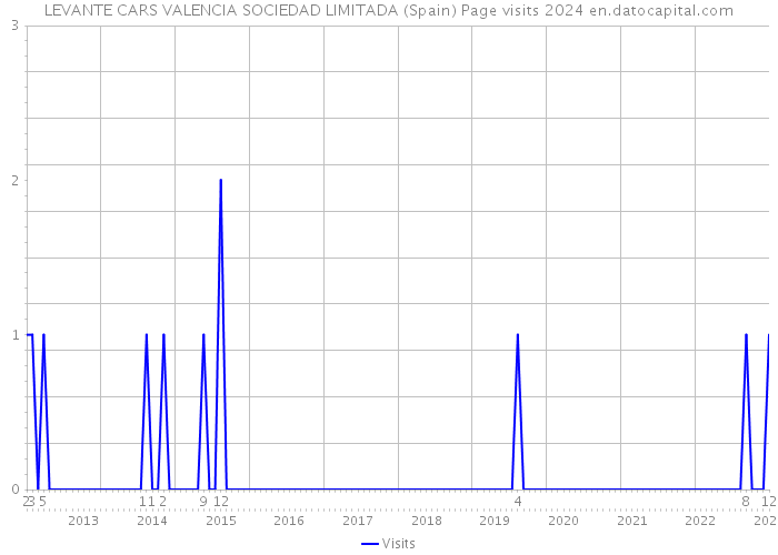 LEVANTE CARS VALENCIA SOCIEDAD LIMITADA (Spain) Page visits 2024 