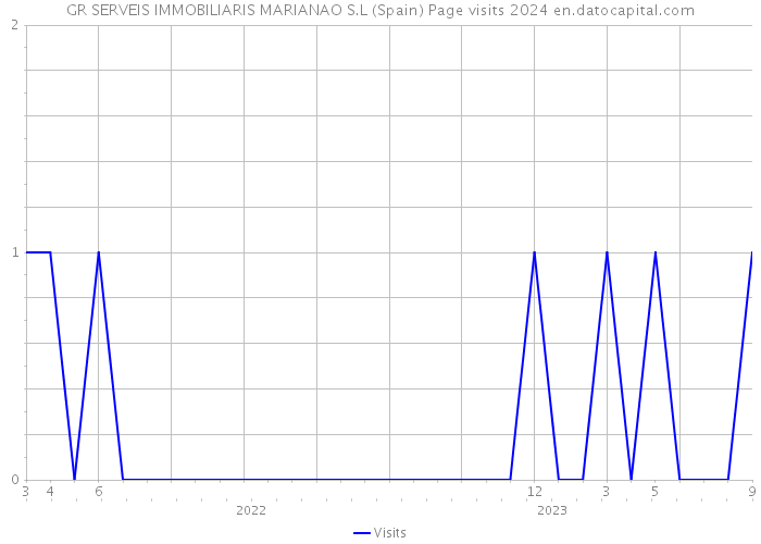 GR SERVEIS IMMOBILIARIS MARIANAO S.L (Spain) Page visits 2024 