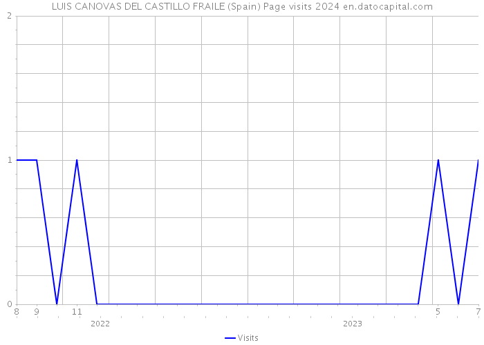 LUIS CANOVAS DEL CASTILLO FRAILE (Spain) Page visits 2024 