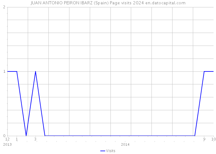 JUAN ANTONIO PEIRON IBARZ (Spain) Page visits 2024 