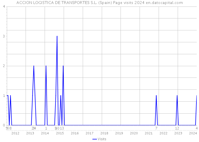 ACCION LOGISTICA DE TRANSPORTES S.L. (Spain) Page visits 2024 