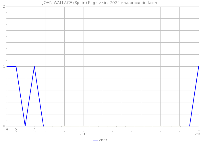 JOHN WALLACE (Spain) Page visits 2024 