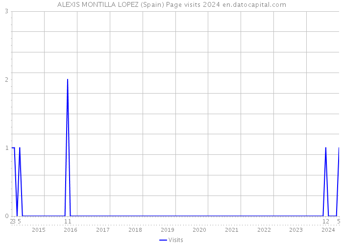 ALEXIS MONTILLA LOPEZ (Spain) Page visits 2024 