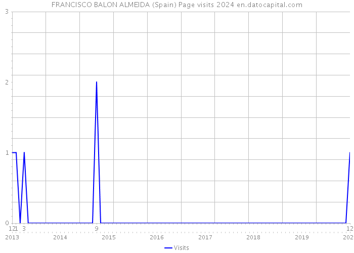 FRANCISCO BALON ALMEIDA (Spain) Page visits 2024 