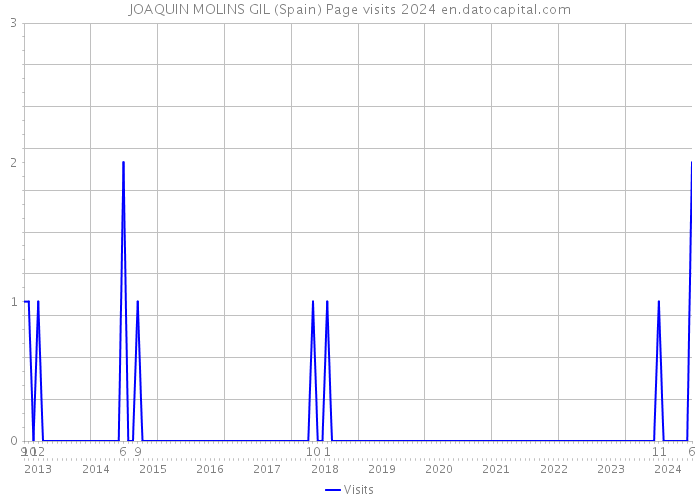 JOAQUIN MOLINS GIL (Spain) Page visits 2024 