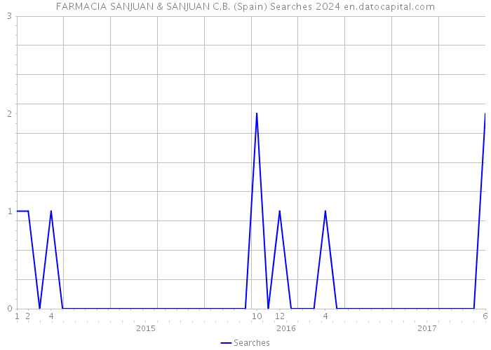 FARMACIA SANJUAN & SANJUAN C.B. (Spain) Searches 2024 