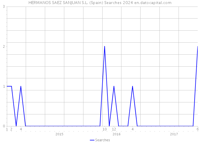 HERMANOS SAEZ SANJUAN S.L. (Spain) Searches 2024 