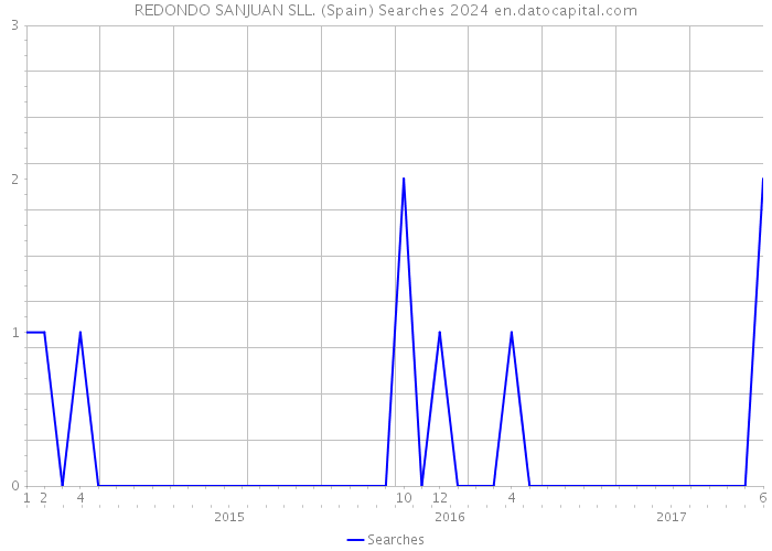 REDONDO SANJUAN SLL. (Spain) Searches 2024 