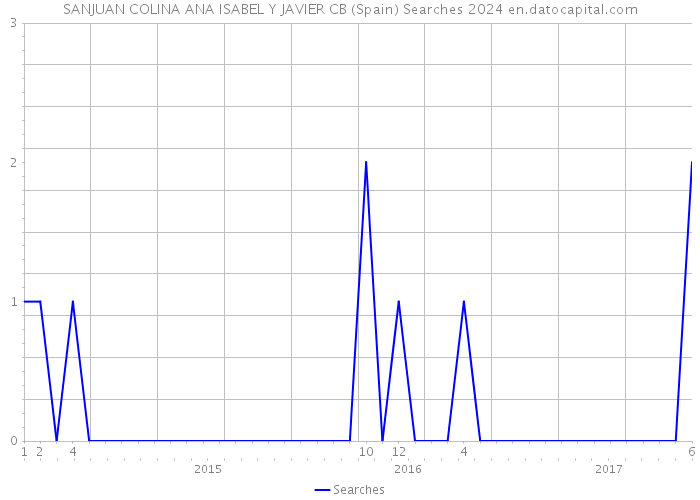 SANJUAN COLINA ANA ISABEL Y JAVIER CB (Spain) Searches 2024 