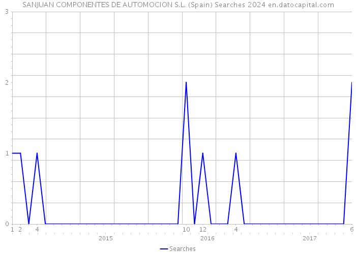 SANJUAN COMPONENTES DE AUTOMOCION S.L. (Spain) Searches 2024 
