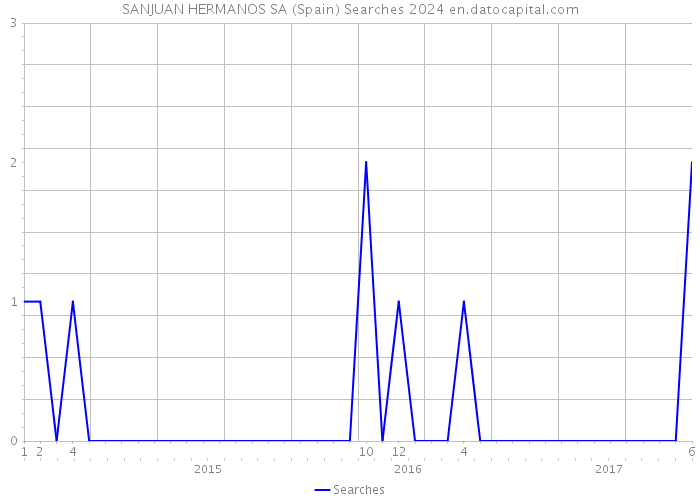 SANJUAN HERMANOS SA (Spain) Searches 2024 