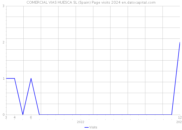 COMERCIAL VIAS HUESCA SL (Spain) Page visits 2024 