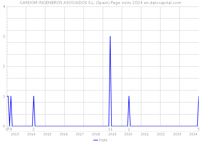 GARDOM INGENIEROS ASOCIADOS S.L. (Spain) Page visits 2024 