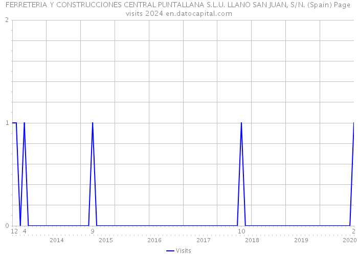 FERRETERIA Y CONSTRUCCIONES CENTRAL PUNTALLANA S.L.U. LLANO SAN JUAN, S/N. (Spain) Page visits 2024 