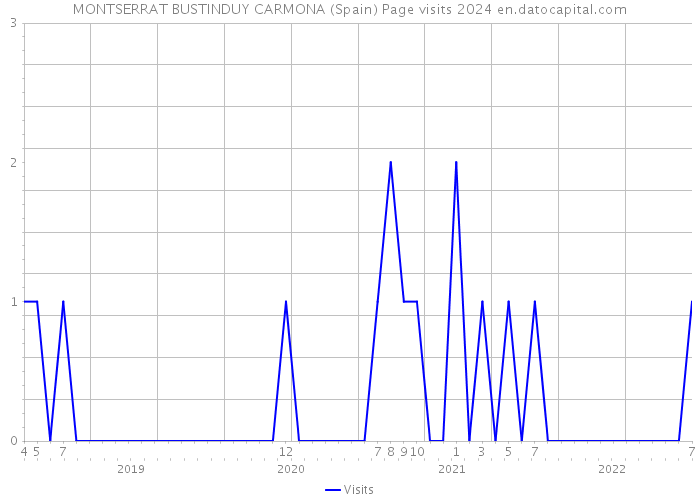 MONTSERRAT BUSTINDUY CARMONA (Spain) Page visits 2024 