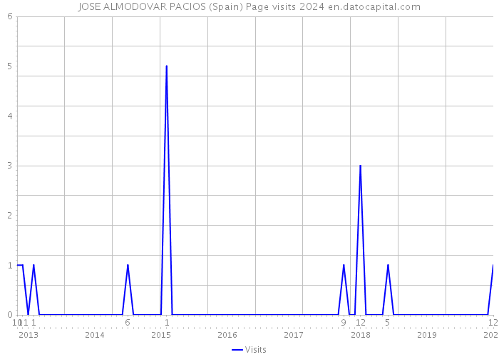 JOSE ALMODOVAR PACIOS (Spain) Page visits 2024 