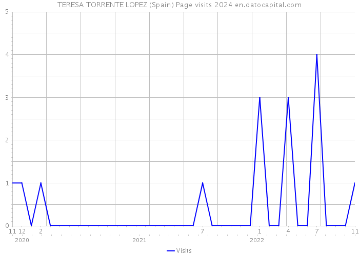 TERESA TORRENTE LOPEZ (Spain) Page visits 2024 