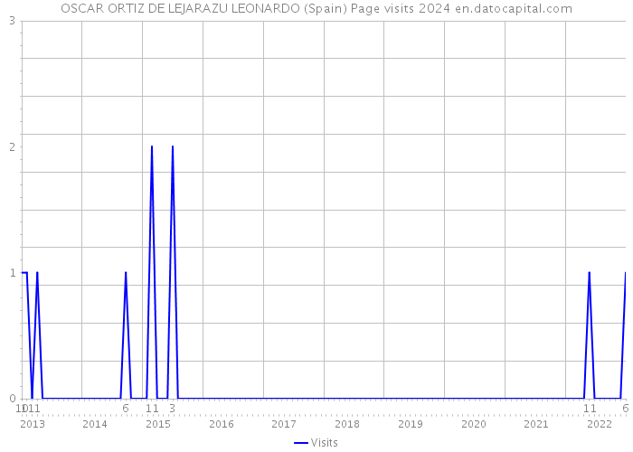 OSCAR ORTIZ DE LEJARAZU LEONARDO (Spain) Page visits 2024 