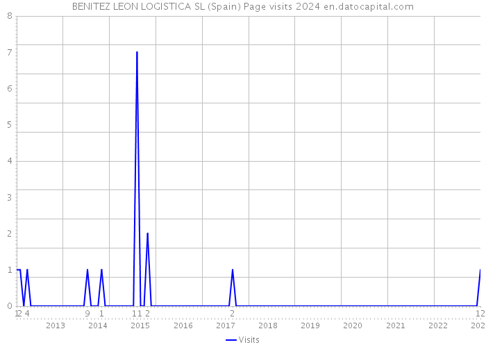 BENITEZ LEON LOGISTICA SL (Spain) Page visits 2024 