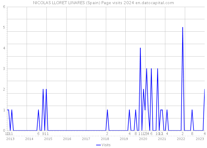 NICOLAS LLORET LINARES (Spain) Page visits 2024 