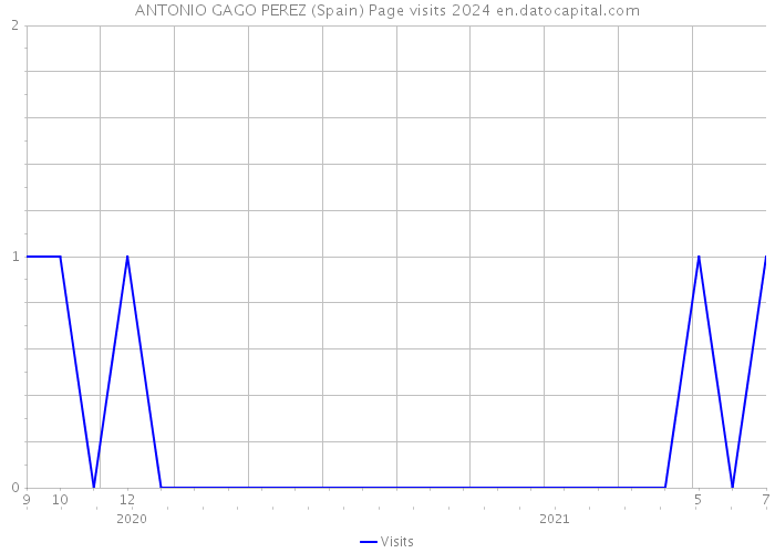 ANTONIO GAGO PEREZ (Spain) Page visits 2024 