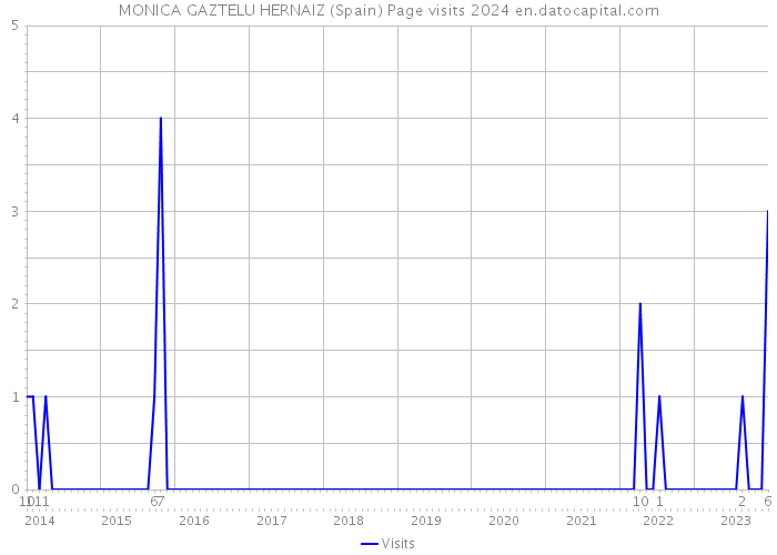 MONICA GAZTELU HERNAIZ (Spain) Page visits 2024 