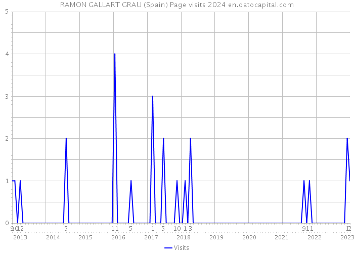 RAMON GALLART GRAU (Spain) Page visits 2024 