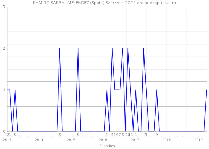 RAMIRO BARRAL MELENDEZ (Spain) Searches 2024 
