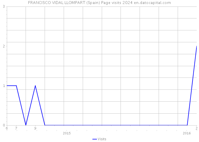 FRANCISCO VIDAL LLOMPART (Spain) Page visits 2024 
