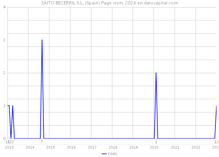 SAITO BECERRIL S.L. (Spain) Page visits 2024 