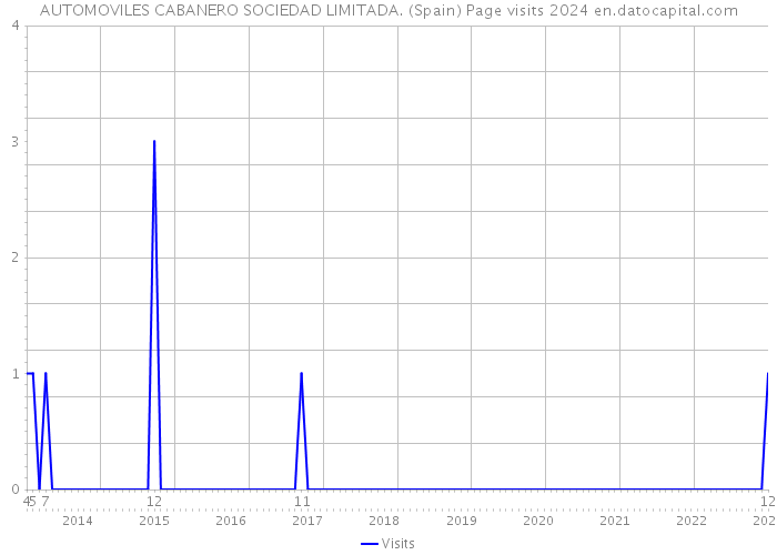 AUTOMOVILES CABANERO SOCIEDAD LIMITADA. (Spain) Page visits 2024 