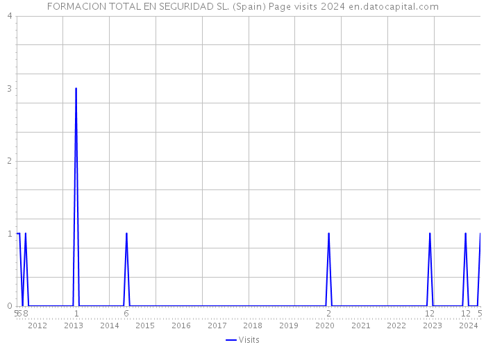 FORMACION TOTAL EN SEGURIDAD SL. (Spain) Page visits 2024 