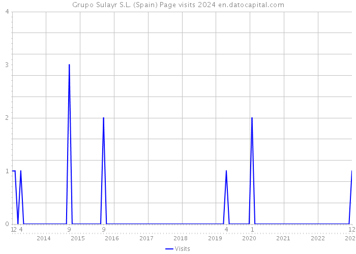 Grupo Sulayr S.L. (Spain) Page visits 2024 