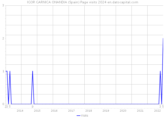 IGOR GARNICA ONANDIA (Spain) Page visits 2024 