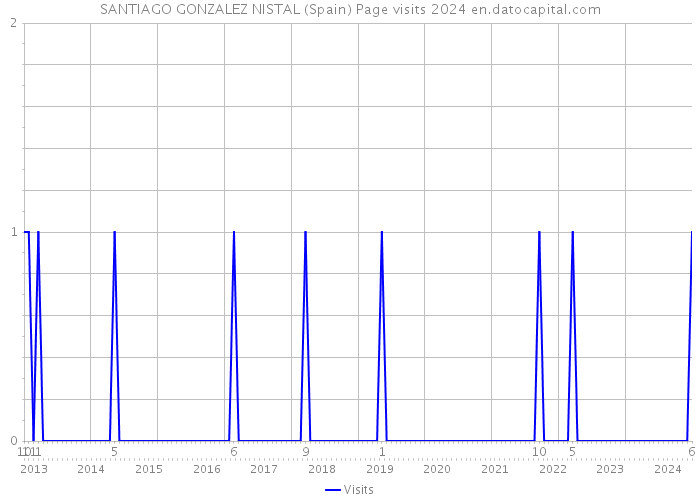 SANTIAGO GONZALEZ NISTAL (Spain) Page visits 2024 