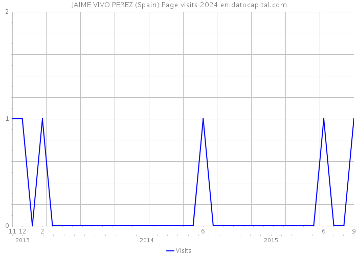 JAIME VIVO PEREZ (Spain) Page visits 2024 