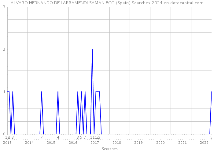 ALVARO HERNANDO DE LARRAMENDI SAMANIEGO (Spain) Searches 2024 